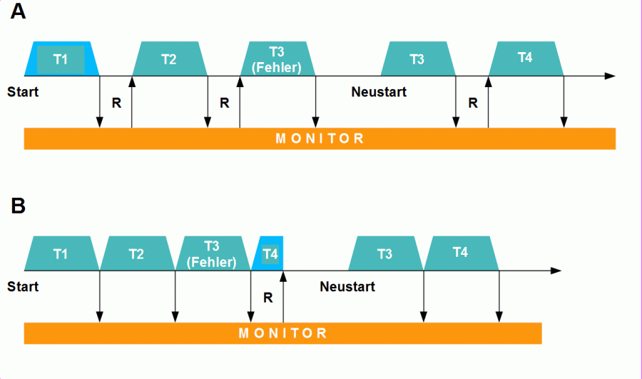 Sequenzierung / Sprachproduktion: rückmeldungsbasierte Steuerung (A) und Vorwärtssteuerung mit parallel laufendem Monitoring