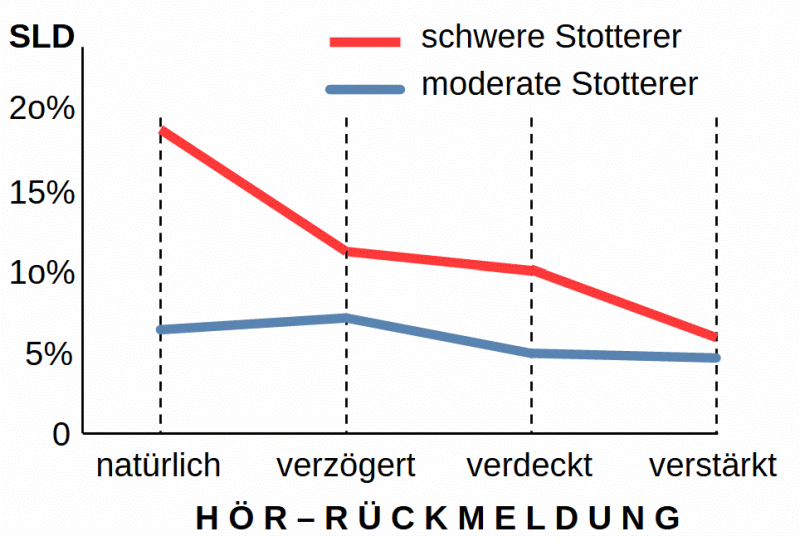  Stottern, Ursachen: Diagramm aus Fiorin et al. (2021)